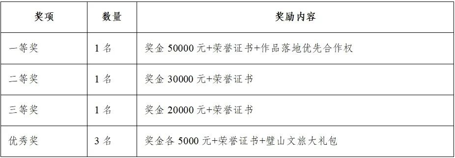 搞快！搞快！5万元奖金！璧山区乡村旅游景观创意作品正在征集
